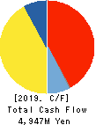 MITANI SANGYO CO.,LTD. Cash Flow Statement 2019年3月期