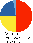LIFE CORPORATION Cash Flow Statement 2021年2月期