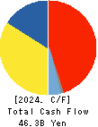Mitsubishi Logistics Corporation Cash Flow Statement 2024年3月期
