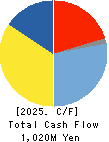 HACHI-BAN CO.,LTD. Cash Flow Statement 2025年Mar期 HACHI-BAN CO.,LTD. Cash Flow Statement 2025年3月期