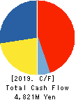 KANADEN CORPORATION Cash Flow Statement 2019年3月期