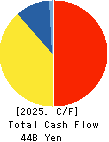 KYB Corporation Cash Flow Statement 2025年Mar期 KYB Corporation Cash Flow Statement 2025年3月期