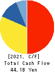 VALOR HOLDINGS CO.,LTD. Cash Flow Statement 2021年Mar期 VALOR HOLDINGS CO.,LTD. Cash Flow Statement 2021年3月期