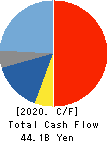TS TECH CO.,LTD. Cash Flow Statement 2020年3月期