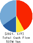 NISSEN INC. Cash Flow Statement 2021年Feb期 NISSEN INC. Cash Flow Statement 2021年2月期