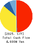 EBARA Foods Industry,Inc. Cash Flow Statement 2025年Mar期 EBARA Foods Industry,Inc. Cash Flow Statement 2025年3月期