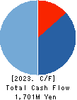 ABEJA,Inc. Cash Flow Statement 2023年8月期