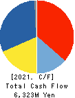 SMK Corporation Cash Flow Statement 2021年Mar期 SMK Corporation Cash Flow Statement 2021年3月期
