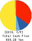 AEON CO.,LTD. Cash Flow Statement 2019年2月期