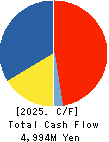 KOEI CHEMICAL COMPANY,LIMITED Cash Flow Statement 2025年Mar期 KOEI CHEMICAL COMPANY,LIMITED Cash Flow Statement 2025年3月期