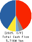 KIMURA UNITY CO.,LTD. Cash Flow Statement 2025年Mar期 KIMURA UNITY CO.,LTD. Cash Flow Statement 2025年3月期