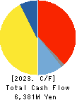 MIKUNI CORPORATION Cash Flow Statement 2023年Mar期 MIKUNI CORPORATION Cash Flow Statement 2023年3月期