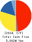 Nitta Gelatin Inc. Cash Flow Statement 2024年3月期