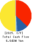 LITALICO Inc. Cash Flow Statement 2025年Mar期 LITALICO Inc. Cash Flow Statement 2025年3月期