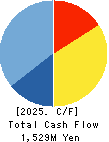 Japan Process Development Co.,Ltd. Cash Flow Statement 2025年5月期