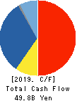 SANKYU INC. Cash Flow Statement 2019年3月期