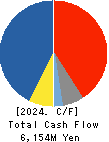 TOA CORPORATION Cash Flow Statement 2024年Mar期 TOA CORPORATION Cash Flow Statement 2024年3月期