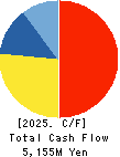 Fujii Sangyo Corporation Cash Flow Statement 2025年Mar期 Fujii Sangyo Corporation Cash Flow Statement 2025年3月期