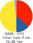 SEINO HOLDINGS CO.,LTD. Cash Flow Statement 2025年Mar期 SEINO HOLDINGS CO.,LTD. Cash Flow Statement 2025年3月期