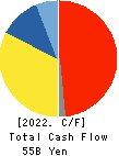 TOHO CO.,LTD. Cash Flow Statement 2022年2月期