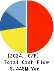 SUZUKI CO.,LTD. Cash Flow Statement 2024年Jun期 SUZUKI CO.,LTD. Cash Flow Statement 2024年6月期
