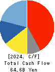 MISUMI Group Inc. Cash Flow Statement 2024年Mar期 MISUMI Group Inc. Cash Flow Statement 2024年3月期