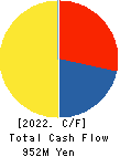 Global Style Co.,Ltd. Cash Flow Statement 2022年Jul期 Global Style Co.,Ltd. Cash Flow Statement 2022年7月期