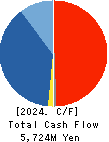 Meiwa Corporation Cash Flow Statement 2024年Mar期 Meiwa Corporation Cash Flow Statement 2024年3月期