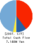 ALOKA CO.,LTD. Cash Flow Statement 2007年3月期