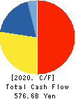 Seven & i Holdings Co., Ltd. Cash Flow Statement 2020年Feb期 Seven & i Holdings Co., Ltd. Cash Flow Statement 2020年2月期