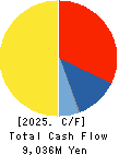 KYOKUYO CO.,LTD. Cash Flow Statement 2025年Mar期 KYOKUYO CO.,LTD. Cash Flow Statement 2025年3月期