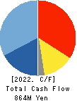 IWABUCHI CORPORATION Cash Flow Statement 2022年3月期