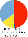 SuRaLa Net Co.,Ltd. Cash Flow Statement 2020年Dec期 SuRaLa Net Co.,Ltd. Cash Flow Statement 2020年12月期