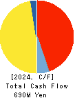e-Seikatsu Co.,Ltd. Cash Flow Statement 2024年3月期