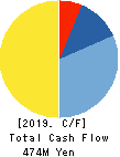 ASJ INC. Cash Flow Statement 2019年3月期