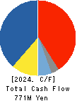 Cyber Security Cloud Cash Flow Statement 2024年Dec期 Cyber Security Cloud Cash Flow Statement 2024年12月期