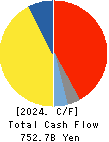 Sompo Holdings, Inc. Cash Flow Statement 2024年Mar期 Sompo Holdings, Inc. Cash Flow Statement 2024年3月期