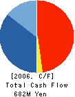 TEN CORPORATION Cash Flow Statement 2006年3月期