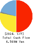 FALTEC Co.,Ltd. Cash Flow Statement 2024年3月期