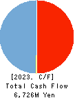 ANYCOLOR Inc. Cash Flow Statement 2023年Apr期 ANYCOLOR Inc. Cash Flow Statement 2023年4月期