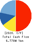 Cleanup Corporation Cash Flow Statement 2020年3月期