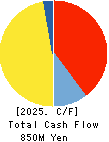 FLYING GARDEN CO.,LTD. Cash Flow Statement 2025年Mar期 FLYING GARDEN CO.,LTD. Cash Flow Statement 2025年3月期