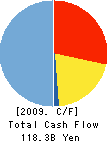 Dai-sho-kin Cash Flow Statement 2009年3月期