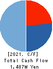 CREEMA LTD. Cash Flow Statement 2021年2月期