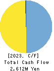 UCHIYAMA HOLDINGS Co.,Ltd. Cash Flow Statement 2023年Mar期 UCHIYAMA HOLDINGS Co.,Ltd. Cash Flow Statement 2023年3月期