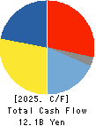 Nitta Corporation Cash Flow Statement 2025年Mar期 Nitta Corporation Cash Flow Statement 2025年3月期