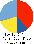 SHOEI FOODS CORPORATION Cash Flow Statement 2019年10月期