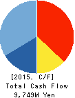 Japan Digital Laboratory Co.,Ltd. Cash Flow Statement 2015年3月期