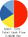 STELLA CHEMIFA CORPORATION Cash Flow Statement 2021年Mar期 STELLA CHEMIFA CORPORATION Cash Flow Statement 2021年3月期