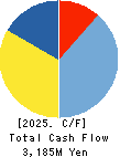 NARASAKI SANGYO CO.,LTD. Cash Flow Statement 2025年Mar期 NARASAKI SANGYO CO.,LTD. Cash Flow Statement 2025年3月期